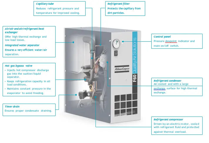Refrigerant Air Dryers F Series Atlas Copco F5 - F130 - EN
