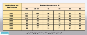 تاثیرات-ارتفاع-بر-هوای-فشرده-و-روش-های-محاسبه-هوای-مورد-نیاز-3