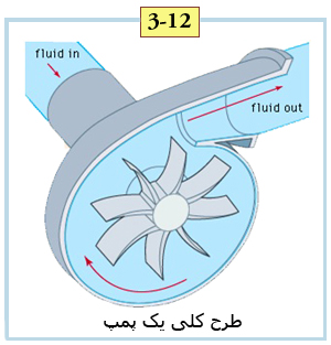 کتاب راهنمای جامع پمپ - تصویر 7